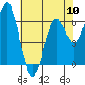 Tide chart for Brighton, Nehalem River, Oregon on 2024/05/10