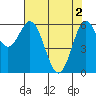 Tide chart for Brighton, Nehalem River, Oregon on 2024/05/2