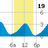 Tide chart for Bristol Ferry, Narragansett Bay, Rhode Island on 2021/01/19