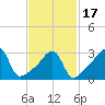 Tide chart for Bristol Ferry, Narragansett Bay, Rhode Island on 2021/02/17
