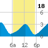 Tide chart for Bristol Ferry, Narragansett Bay, Rhode Island on 2021/02/18