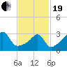 Tide chart for Bristol Ferry, Narragansett Bay, Rhode Island on 2021/02/19