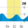 Tide chart for Bristol Ferry, Narragansett Bay, Rhode Island on 2021/02/20
