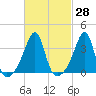 Tide chart for Bristol Ferry, Narragansett Bay, Rhode Island on 2021/02/28