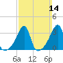 Tide chart for Bristol Ferry, Narragansett Bay, Rhode Island on 2021/03/14