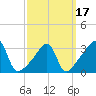 Tide chart for Bristol Ferry, Narragansett Bay, Rhode Island on 2021/03/17