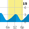 Tide chart for Bristol Ferry, Narragansett Bay, Rhode Island on 2021/03/19