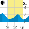 Tide chart for Bristol Ferry, Narragansett Bay, Rhode Island on 2021/03/21