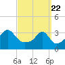 Tide chart for Bristol Ferry, Narragansett Bay, Rhode Island on 2021/03/22