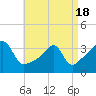 Tide chart for Bristol Ferry, Narragansett Bay, Rhode Island on 2021/04/18