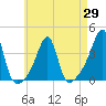 Tide chart for Bristol Ferry, Narragansett Bay, Rhode Island on 2021/04/29