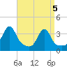 Tide chart for Bristol Ferry, Narragansett Bay, Rhode Island on 2021/04/5