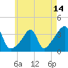 Tide chart for Bristol Ferry, Narragansett Bay, Rhode Island on 2021/05/14
