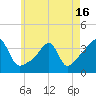 Tide chart for Bristol Ferry, Narragansett Bay, Rhode Island on 2021/05/16