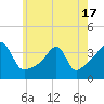 Tide chart for Bristol Ferry, Narragansett Bay, Rhode Island on 2021/05/17