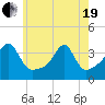 Tide chart for Bristol Ferry, Narragansett Bay, Rhode Island on 2021/05/19