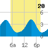 Tide chart for Bristol Ferry, Narragansett Bay, Rhode Island on 2021/05/20