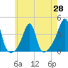 Tide chart for Bristol Ferry, Narragansett Bay, Rhode Island on 2021/05/28