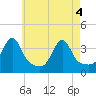 Tide chart for Bristol Ferry, Narragansett Bay, Rhode Island on 2021/05/4