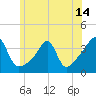 Tide chart for Bristol Ferry, Narragansett Bay, Rhode Island on 2021/06/14