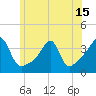 Tide chart for Bristol Ferry, Narragansett Bay, Rhode Island on 2021/06/15