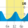Tide chart for Bristol Ferry, Narragansett Bay, Rhode Island on 2021/06/16