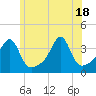 Tide chart for Bristol Ferry, Narragansett Bay, Rhode Island on 2021/06/18