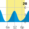 Tide chart for Bristol Ferry, Narragansett Bay, Rhode Island on 2021/06/28