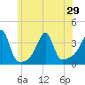 Tide chart for Bristol Ferry, Narragansett Bay, Rhode Island on 2021/06/29