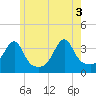 Tide chart for Bristol Ferry, Narragansett Bay, Rhode Island on 2021/06/3