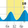 Tide chart for Bristol Ferry, Narragansett Bay, Rhode Island on 2021/07/10