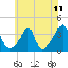 Tide chart for Bristol Ferry, Narragansett Bay, Rhode Island on 2021/07/11