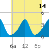 Tide chart for Bristol Ferry, Narragansett Bay, Rhode Island on 2021/07/14