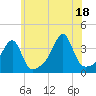 Tide chart for Bristol Ferry, Narragansett Bay, Rhode Island on 2021/07/18