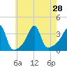Tide chart for Bristol Ferry, Narragansett Bay, Rhode Island on 2021/07/28