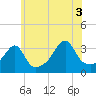 Tide chart for Bristol Ferry, Narragansett Bay, Rhode Island on 2021/07/3