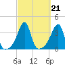 Tide chart for Bristol Ferry, Narragansett Bay, Rhode Island on 2021/09/21
