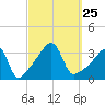 Tide chart for Bristol Ferry, Narragansett Bay, Rhode Island on 2021/09/25