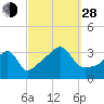 Tide chart for Bristol Ferry, Narragansett Bay, Rhode Island on 2021/09/28