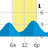 Tide chart for Bristol Ferry, Rhode Island on 2021/10/1