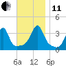 Tide chart for Bristol Ferry, Narragansett Bay, Rhode Island on 2021/11/11