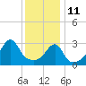 Tide chart for Bristol Ferry, Narragansett Bay, Rhode Island on 2022/01/11