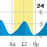 Tide chart for Bristol Ferry, Narragansett Bay, Rhode Island on 2022/01/24