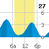 Tide chart for Bristol Ferry, Narragansett Bay, Rhode Island on 2022/01/27