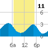 Tide chart for Bristol Ferry, Narragansett Bay, Rhode Island on 2022/02/11