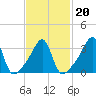 Tide chart for Bristol Ferry, Narragansett Bay, Rhode Island on 2022/02/20