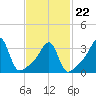 Tide chart for Bristol Ferry, Narragansett Bay, Rhode Island on 2022/02/22
