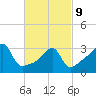 Tide chart for Bristol Ferry, Narragansett Bay, Rhode Island on 2022/03/9
