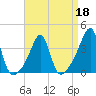 Tide chart for Bristol Ferry, Narragansett Bay, Rhode Island on 2022/04/18