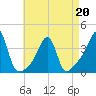 Tide chart for Bristol Ferry, Narragansett Bay, Rhode Island on 2022/04/20
